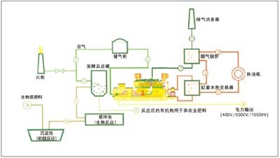 畜牧糞便（biàn）沼氣發電機組